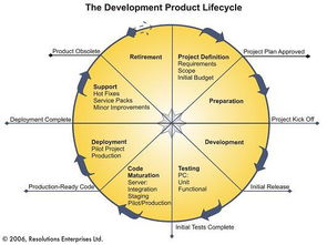管理不可能管理的項目 信息科技技術開發的挑戰與突破